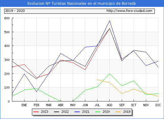 Evolucin Numero de turistas de origen Espaol en el Municipio de Borred hasta Septiembre del 2023.
