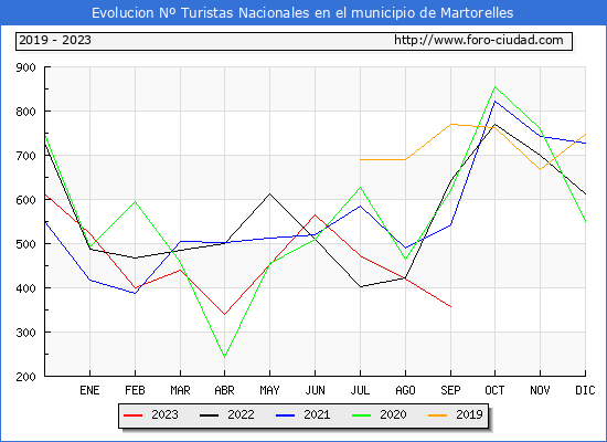 Evolucin Numero de turistas de origen Espaol en el Municipio de Martorelles hasta Septiembre del 2023.