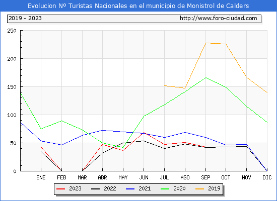 Evolución Numero de turistas de origen Español en el Municipio de Monistrol de Calders hasta Septiembre del 2023.