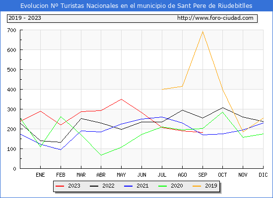 Evolucin Numero de turistas de origen Espaol en el Municipio de Sant Pere de Riudebitlles hasta Septiembre del 2023.