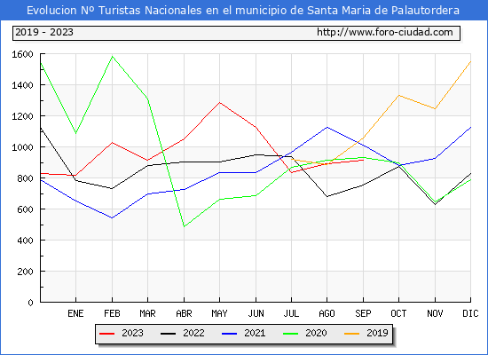 Evolucin Numero de turistas de origen Espaol en el Municipio de Santa Maria de Palautordera hasta Septiembre del 2023.