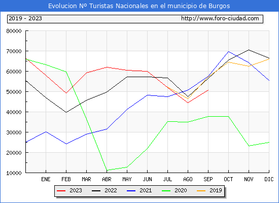 Evolucin Numero de turistas de origen Espaol en el Municipio de Burgos hasta Septiembre del 2023.
