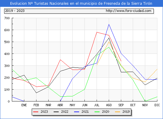 Evolucin Numero de turistas de origen Espaol en el Municipio de Fresneda de la Sierra Tirn hasta Septiembre del 2023.