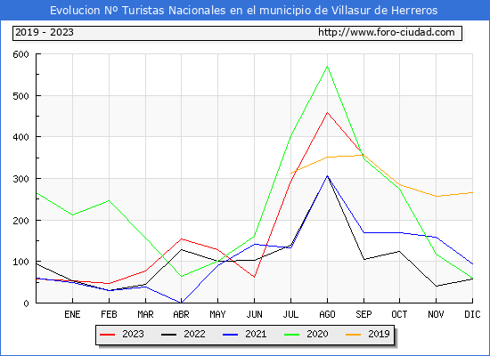 Evolucin Numero de turistas de origen Espaol en el Municipio de Villasur de Herreros hasta Septiembre del 2023.