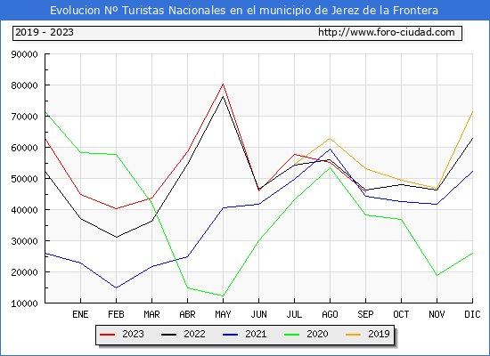 Evolucin Numero de turistas de origen Espaol en el Municipio de Jerez de la Frontera hasta Septiembre del 2023.