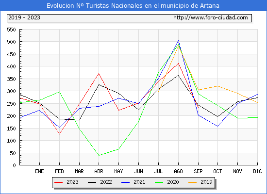 Evolucin Numero de turistas de origen Espaol en el Municipio de Artana hasta Septiembre del 2023.