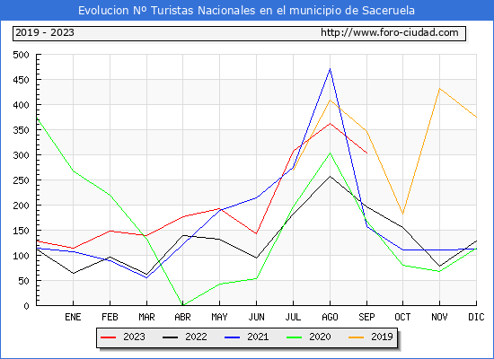 Evolucin Numero de turistas de origen Espaol en el Municipio de Saceruela hasta Septiembre del 2023.