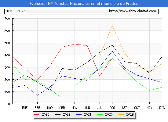 Evolucin Numero de turistas de origen Espaol en el Municipio de Frades hasta Septiembre del 2023.