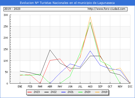 Evolucin Numero de turistas de origen Espaol en el Municipio de Lagunaseca hasta Septiembre del 2023.