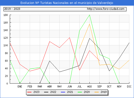 Evolucin Numero de turistas de origen Espaol en el Municipio de Valverdejo hasta Septiembre del 2023.