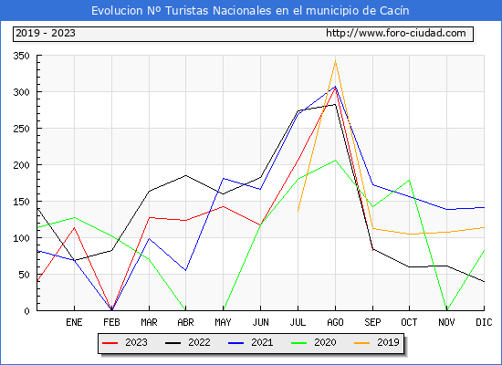 Evolucin Numero de turistas de origen Espaol en el Municipio de Cacn hasta Septiembre del 2023.