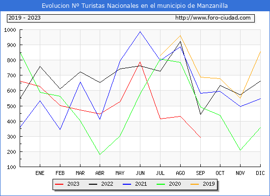 Evolucin Numero de turistas de origen Espaol en el Municipio de Manzanilla hasta Septiembre del 2023.