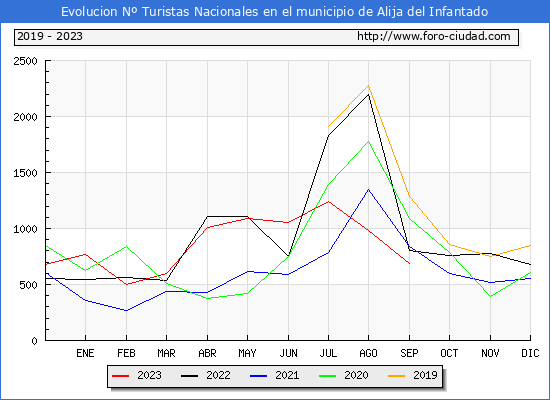 Evolucin Numero de turistas de origen Espaol en el Municipio de Alija del Infantado hasta Septiembre del 2023.