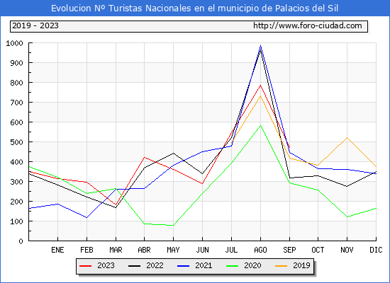 Evolucin Numero de turistas de origen Espaol en el Municipio de Palacios del Sil hasta Septiembre del 2023.