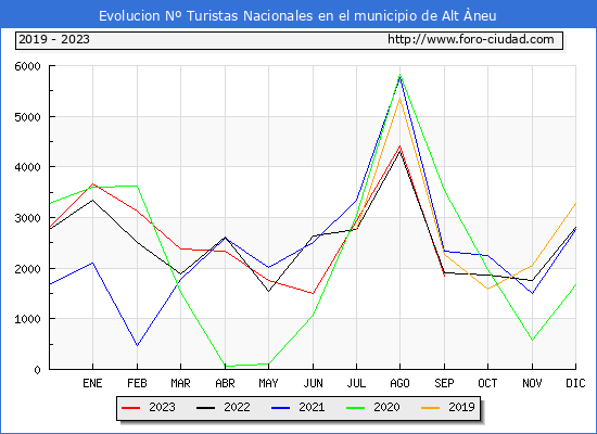 Evolucin Numero de turistas de origen Espaol en el Municipio de Alt neu hasta Septiembre del 2023.
