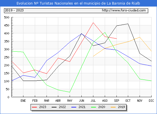 Evolución Numero de turistas de origen Español en el Municipio de La Baronia de Rialb hasta Septiembre del 2023.