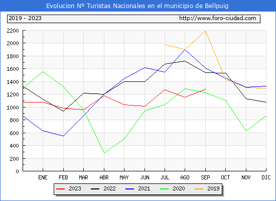 Evolucin Numero de turistas de origen Espaol en el Municipio de Bellpuig hasta Septiembre del 2023.