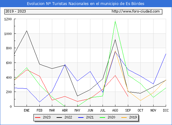 Evolucin Numero de turistas de origen Espaol en el Municipio de Es Brdes hasta Septiembre del 2023.