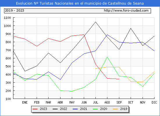 Evolución Numero de turistas de origen Español en el Municipio de Castellnou de Seana hasta Septiembre del 2023.