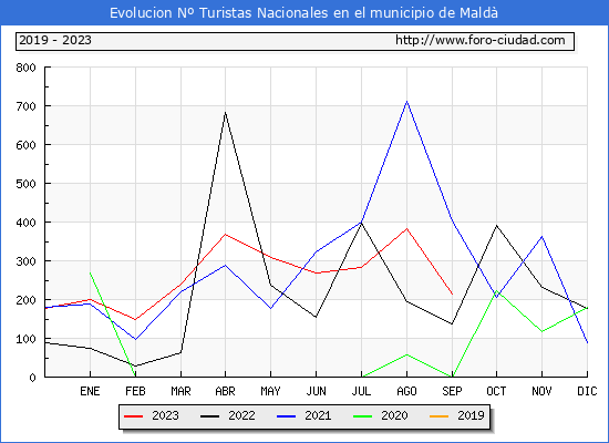 Evolucin Numero de turistas de origen Espaol en el Municipio de Mald hasta Septiembre del 2023.