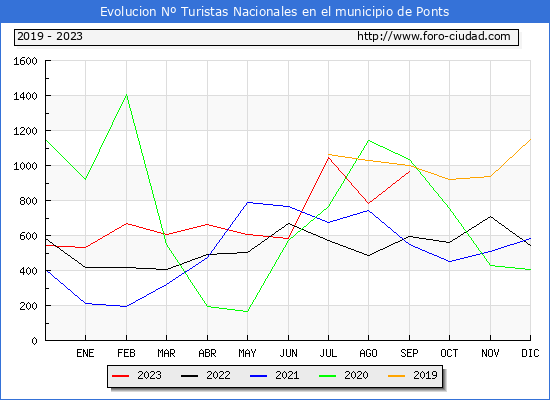 Evolucin Numero de turistas de origen Espaol en el Municipio de Ponts hasta Septiembre del 2023.