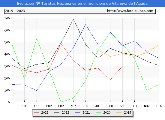 Evolucin Numero de turistas de origen Espaol en el Municipio de Vilanova de l'Aguda hasta Septiembre del 2023.