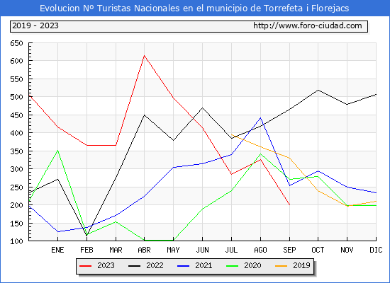 Evolución Numero de turistas de origen Español en el Municipio de Torrefeta i Florejacs hasta Septiembre del 2023.