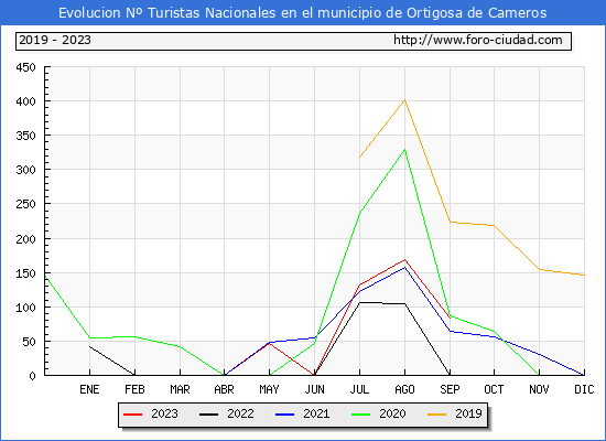 Evolucin Numero de turistas de origen Espaol en el Municipio de Ortigosa de Cameros hasta Septiembre del 2023.