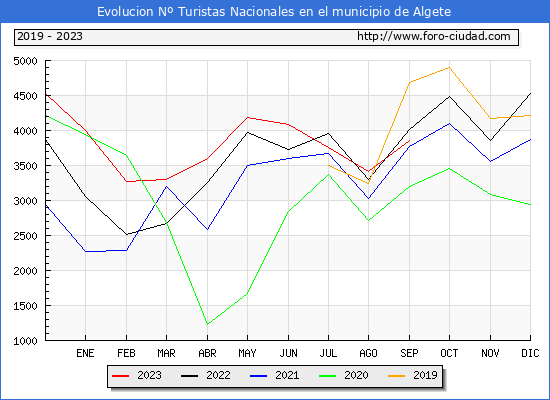 Evolucin Numero de turistas de origen Espaol en el Municipio de Algete hasta Septiembre del 2023.