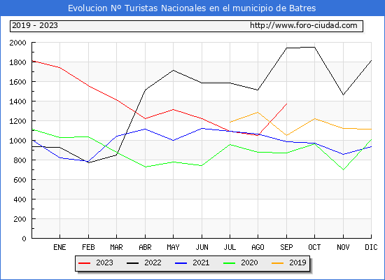 Evolucin Numero de turistas de origen Espaol en el Municipio de Batres hasta Septiembre del 2023.