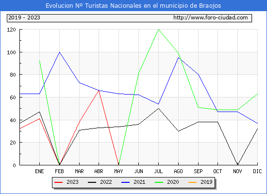 Evolucin Numero de turistas de origen Espaol en el Municipio de Braojos hasta Septiembre del 2023.