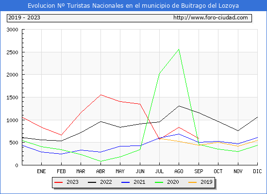 Evolución Numero de turistas de origen Español en el Municipio de Buitrago del Lozoya hasta Septiembre del 2023.