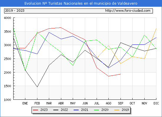 Evolucin Numero de turistas de origen Espaol en el Municipio de Valdeavero hasta Septiembre del 2023.