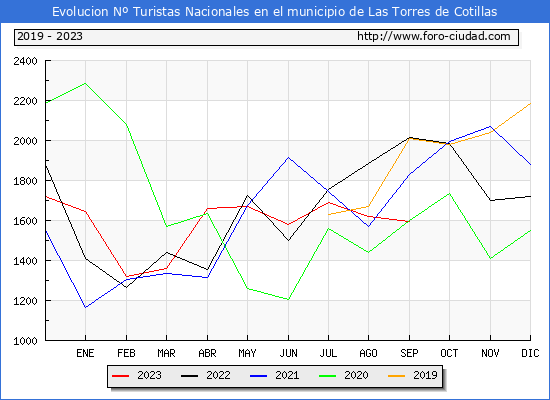 Evolucin Numero de turistas de origen Espaol en el Municipio de Las Torres de Cotillas hasta Septiembre del 2023.