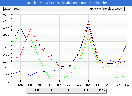 Evolucin Numero de turistas de origen Espaol en el Municipio de Aller hasta Septiembre del 2023.