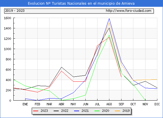 Evolucin Numero de turistas de origen Espaol en el Municipio de Amieva hasta Septiembre del 2023.