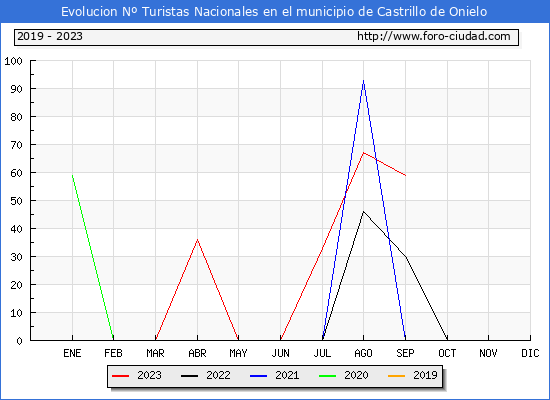 Evolución Numero de turistas de origen Español en el Municipio de Castrillo de Onielo hasta Septiembre del 2023.