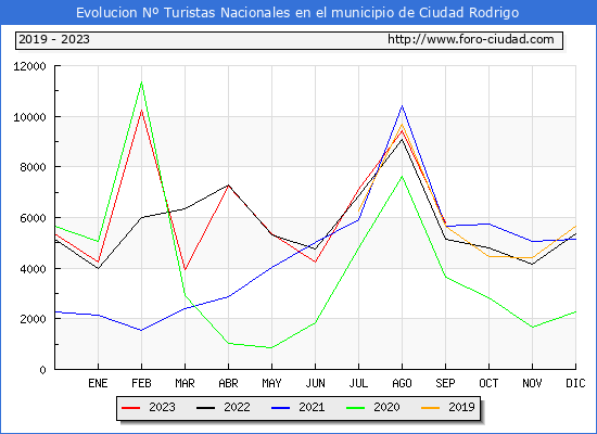 Evolucin Numero de turistas de origen Espaol en el Municipio de Ciudad Rodrigo hasta Septiembre del 2023.