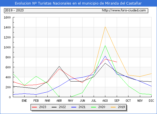Evolucin Numero de turistas de origen Espaol en el Municipio de Miranda del Castaar hasta Septiembre del 2023.
