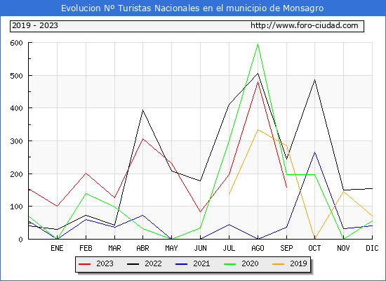 Evolucin Numero de turistas de origen Espaol en el Municipio de Monsagro hasta Septiembre del 2023.