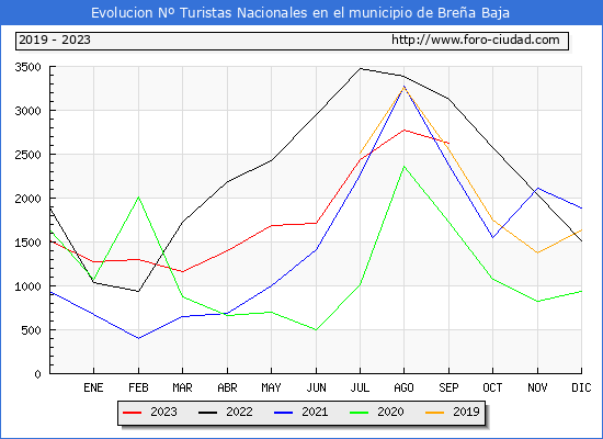 Evolucin Numero de turistas de origen Espaol en el Municipio de Brea Baja hasta Septiembre del 2023.