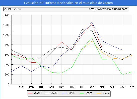 Evolucin Numero de turistas de origen Espaol en el Municipio de Cartes hasta Septiembre del 2023.