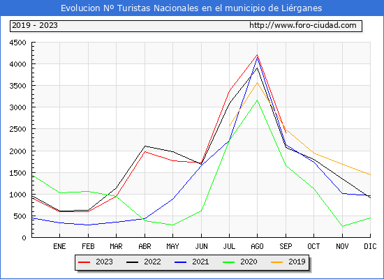 Evolucin Numero de turistas de origen Espaol en el Municipio de Lirganes hasta Septiembre del 2023.