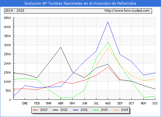 Evolucin Numero de turistas de origen Espaol en el Municipio de Pearrubia hasta Septiembre del 2023.