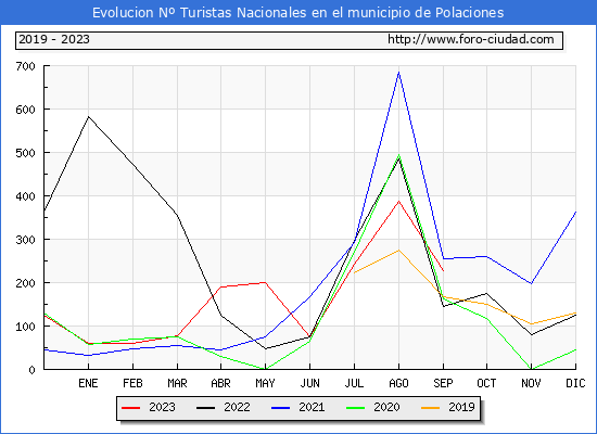 Evolucin Numero de turistas de origen Espaol en el Municipio de Polaciones hasta Septiembre del 2023.