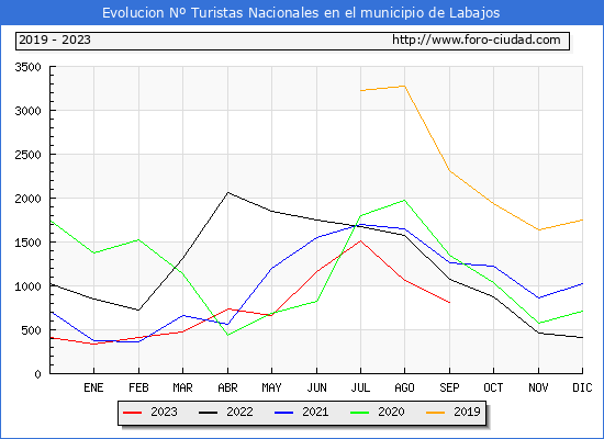 Evolucin Numero de turistas de origen Espaol en el Municipio de Labajos hasta Septiembre del 2023.