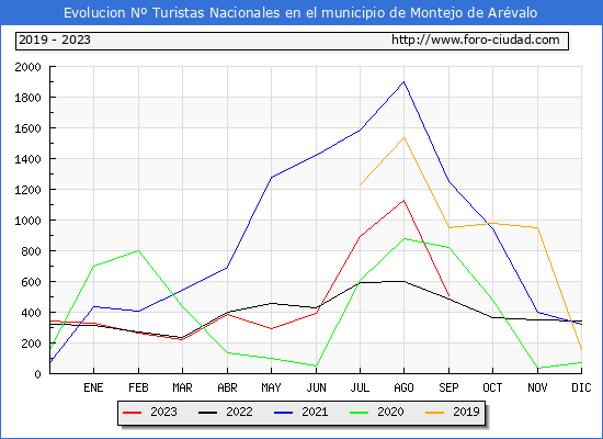 Evolucin Numero de turistas de origen Espaol en el Municipio de Montejo de Arvalo hasta Septiembre del 2023.