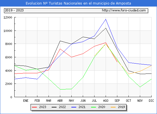 Evolucin Numero de turistas de origen Espaol en el Municipio de Amposta hasta Septiembre del 2023.