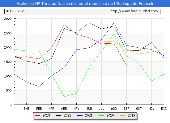 Evolucin Numero de turistas de origen Espaol en el Municipio de L'Espluga de Francol hasta Septiembre del 2023.