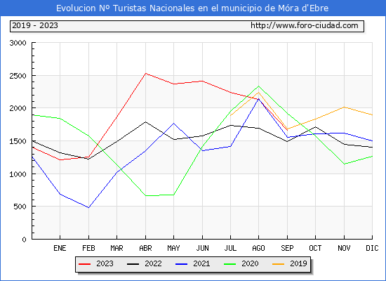 Evolucin Numero de turistas de origen Espaol en el Municipio de Mra d'Ebre hasta Septiembre del 2023.